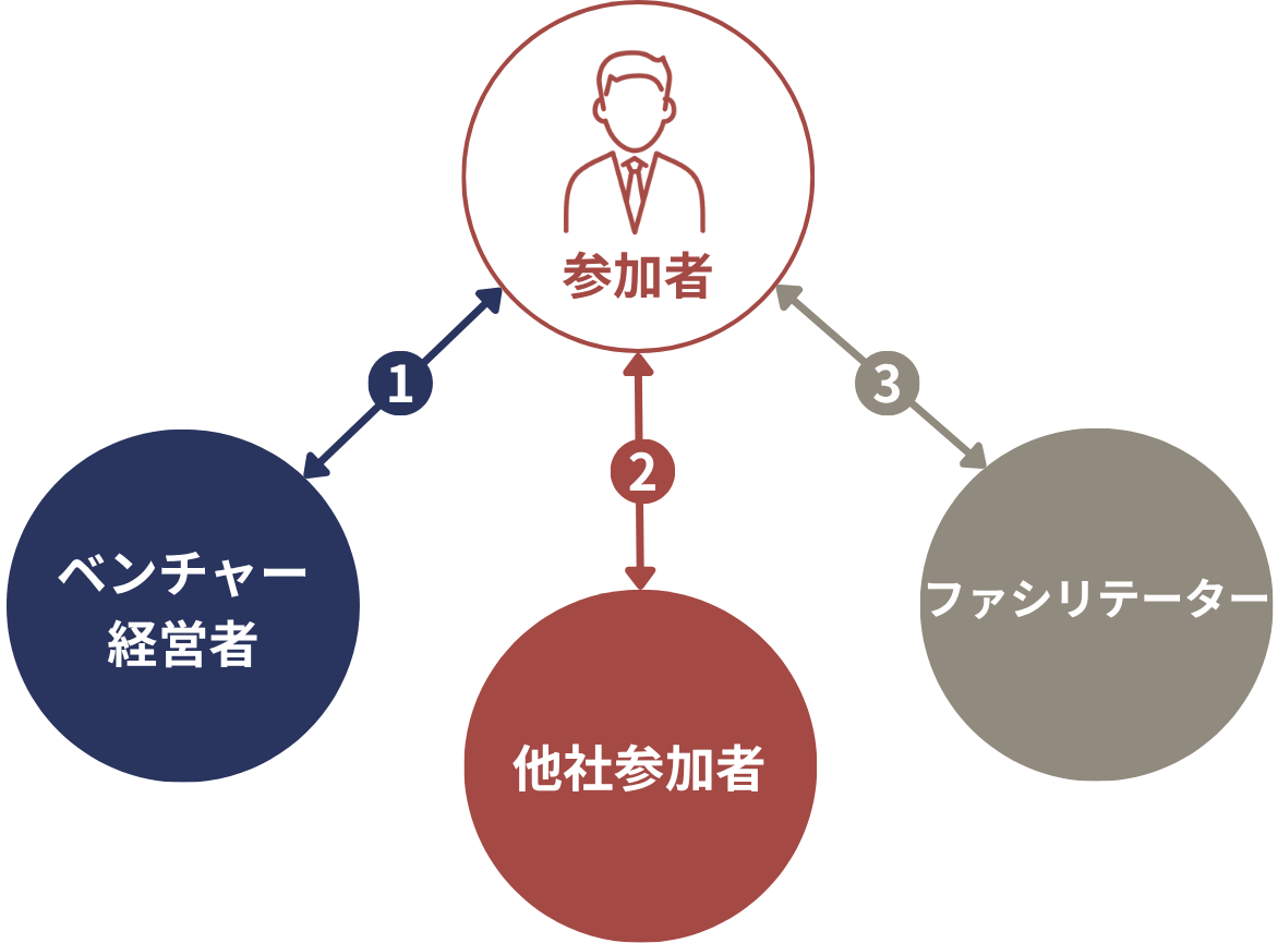 outsightの3つの他流試合